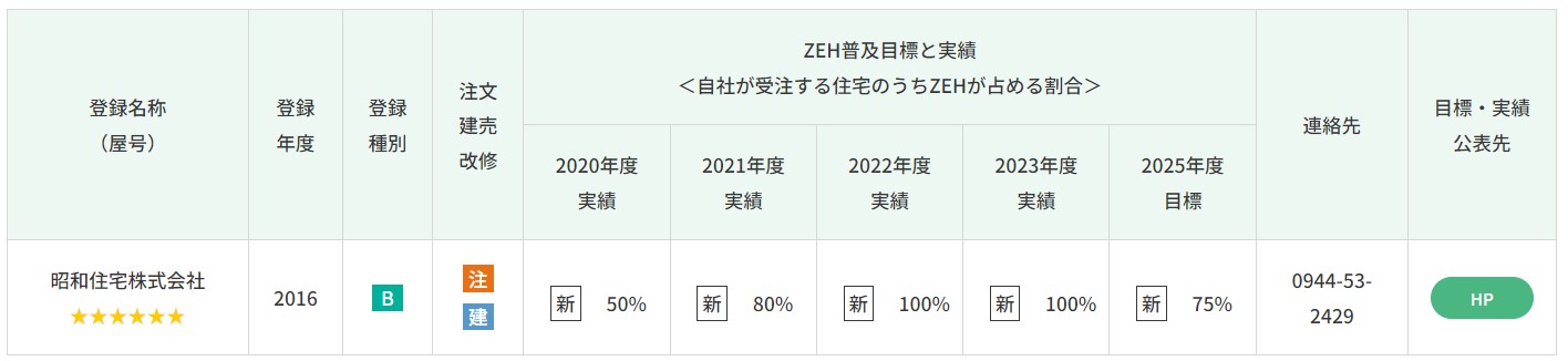 ZEHビルダープランナー検索結果（昭和住宅）